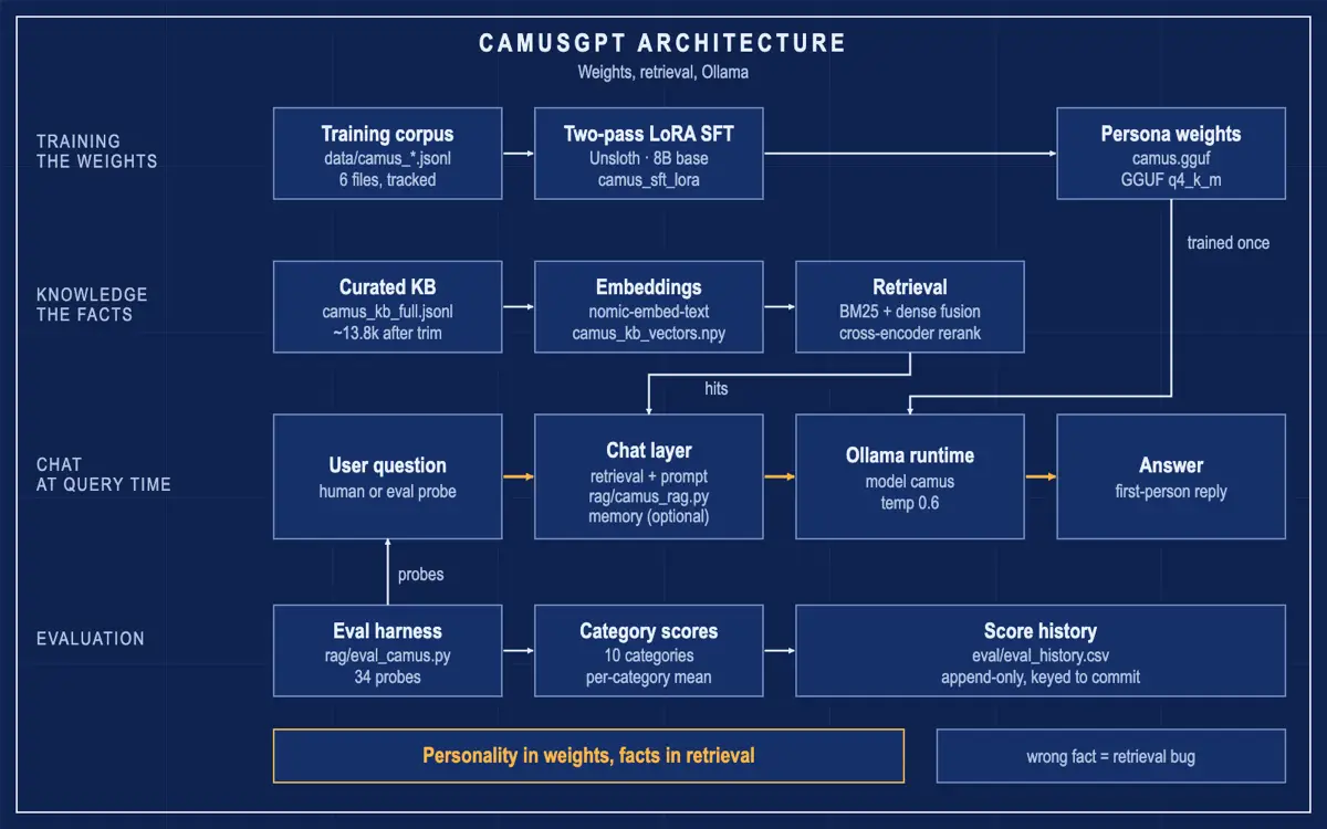 Architecture diagram of CamusGPT: training the persona weights, a knowledge base feeding retrieval, the chat layer on Ollama, and the evaluation harness.