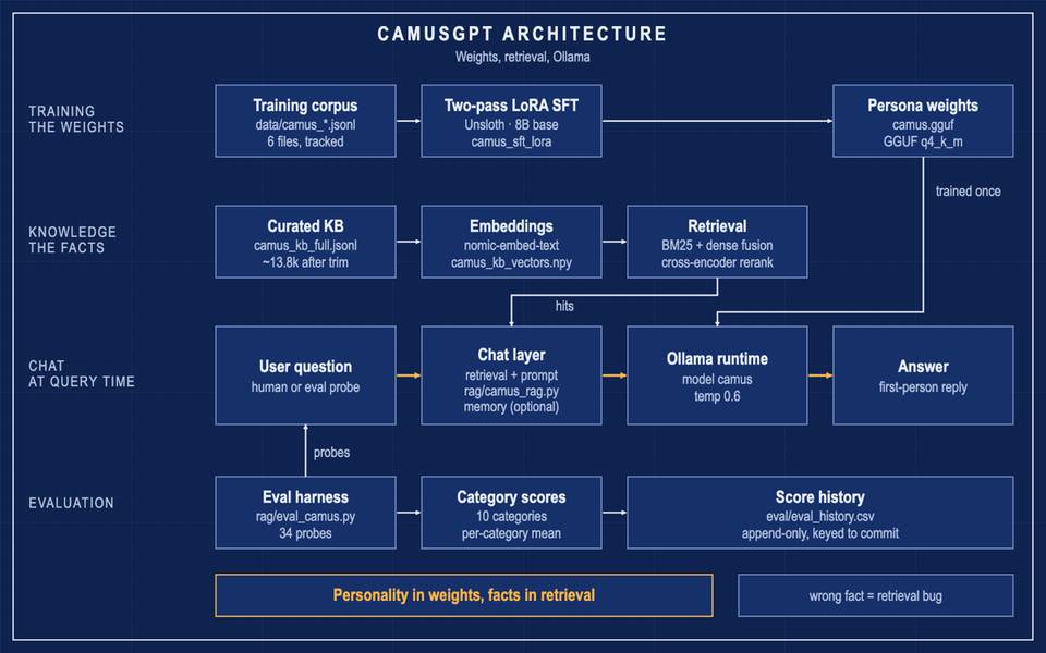 Architecture diagram of CamusGPT: training the persona weights, a knowledge base feeding retrieval, the chat layer on Ollama, and the evaluation harness.