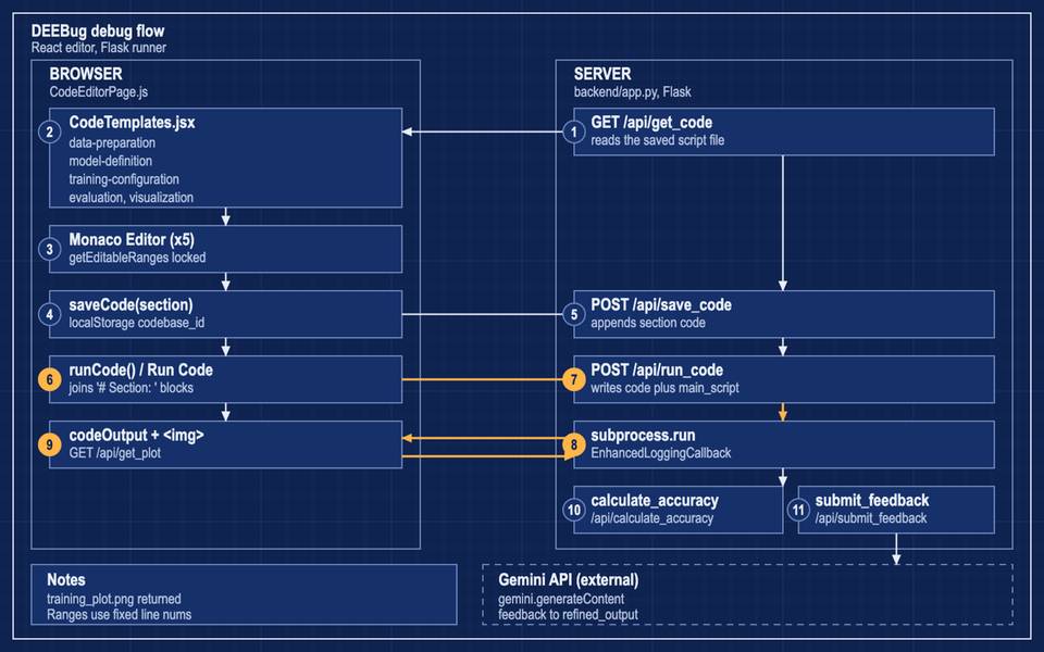 DEEBug flow: a browser lane with the five-section code editor and a server lane that saves, runs and scores the code.