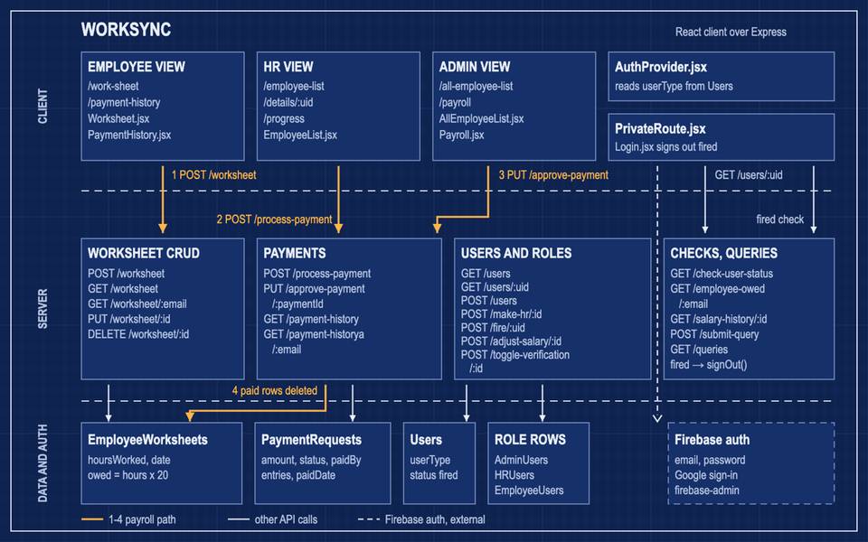 WorkSync architecture: React client views for employee, HR and admin, an Express API grouped by resource, and MongoDB collections plus Firebase auth.
